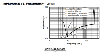 性能图表 - Vishay / BC Components AY1汽车级交流安规电容器